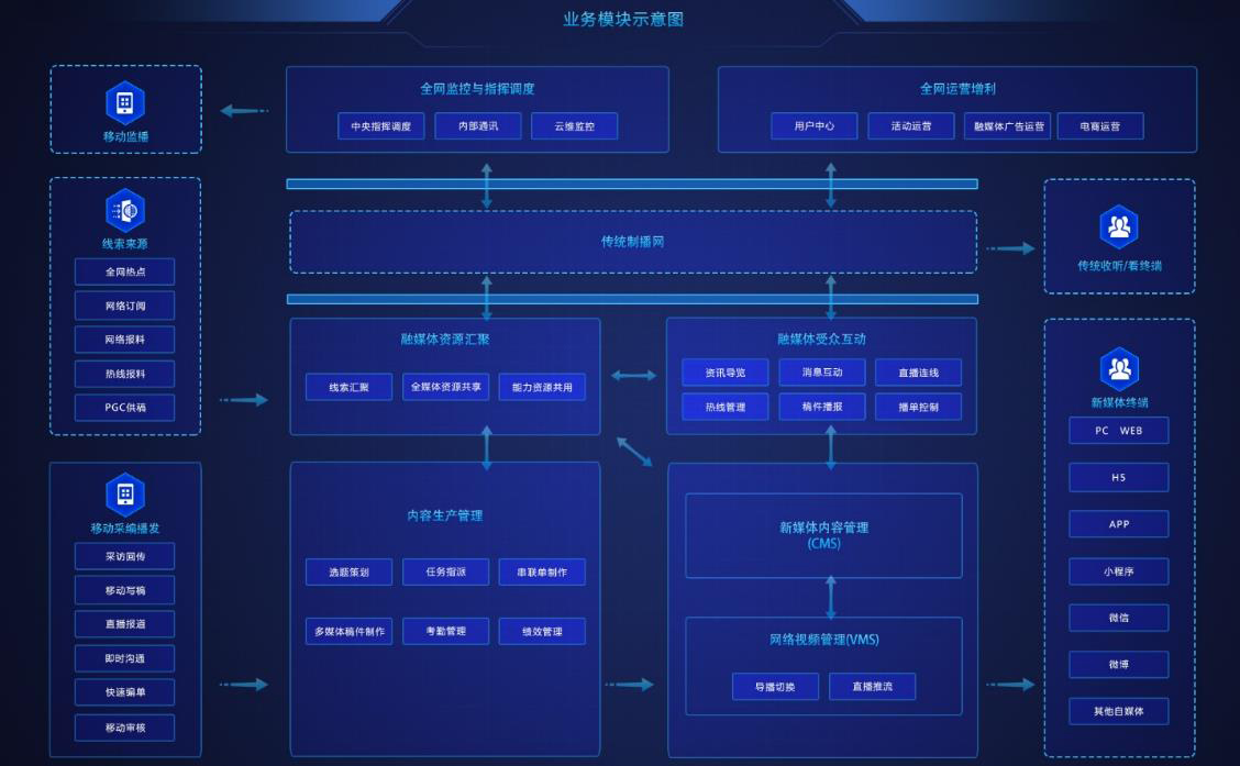 SLBTM8000融媒體業(yè)務(wù)模塊示意圖