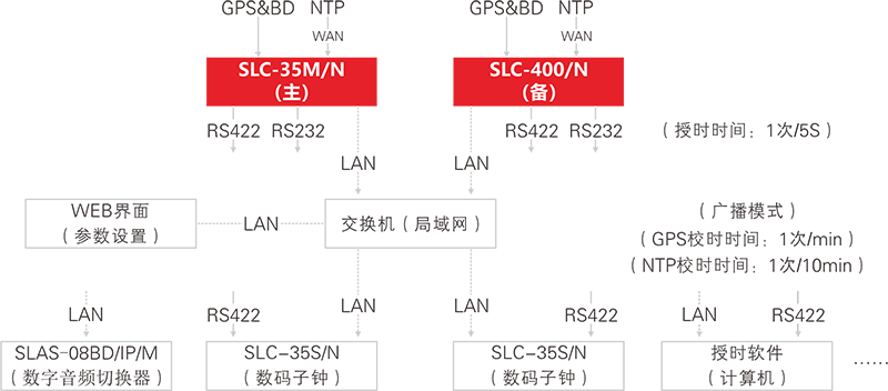 SLC-35S N GPS&北斗數(shù)碼子鐘.png